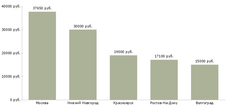 Поиск работы подсобный рабочий в гипермаркет-Медиана зарплаты для вакансии «подсобный рабочий в гипермаркет» в других городах