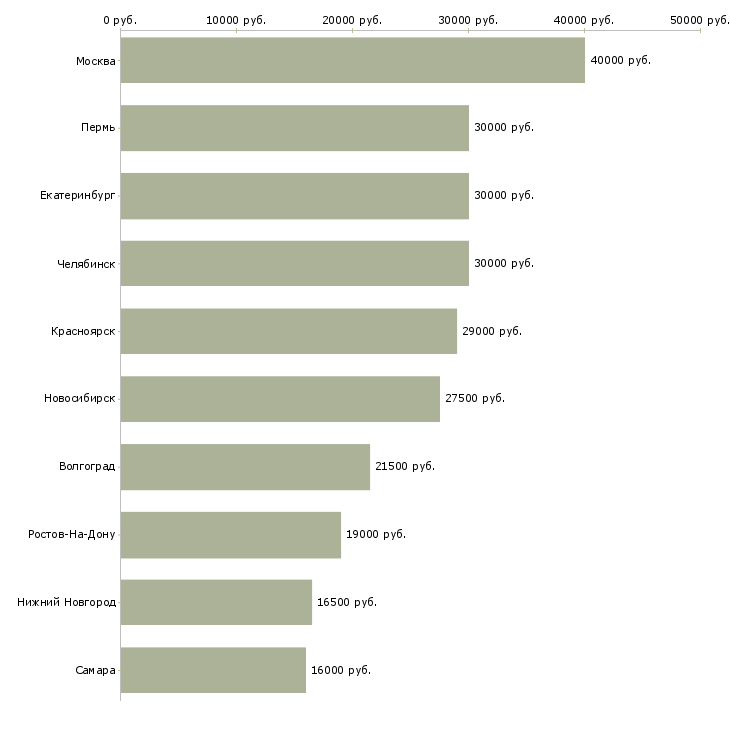 Поиск работы помощник менеджера по обучению персонала-Медиана зарплаты для вакансии «помощник менеджера по обучению персонала» в других городах