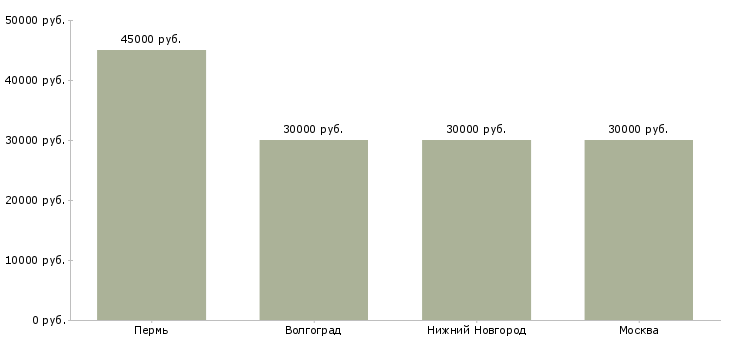 Поиск работы рабочий конвейера кондитерской фабрики-Медиана зарплаты для вакансии «рабочий конвейера кондитерской фабрики» в других городах