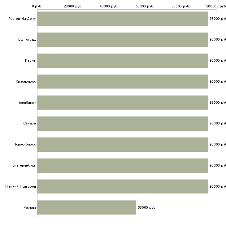 Поиск работы разнорабочий на мебельную фабрику-Медиана зарплаты для вакансии «разнорабочий на мебельную фабрику» в других городах