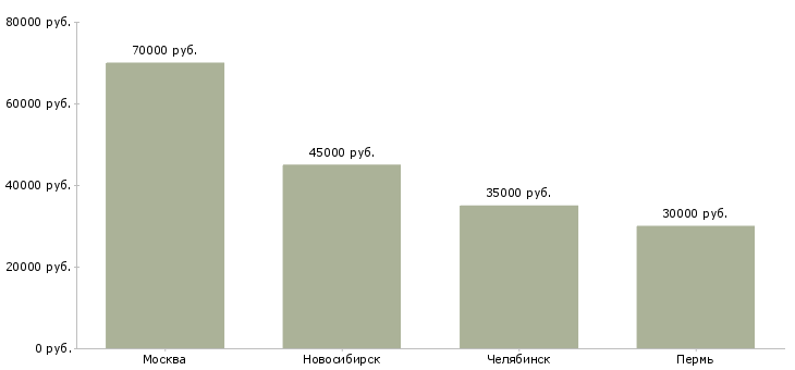 Поиск работы руководитель отдела городских продаж-Медиана зарплаты для вакансии «руководитель отдела городских продаж» в других городах