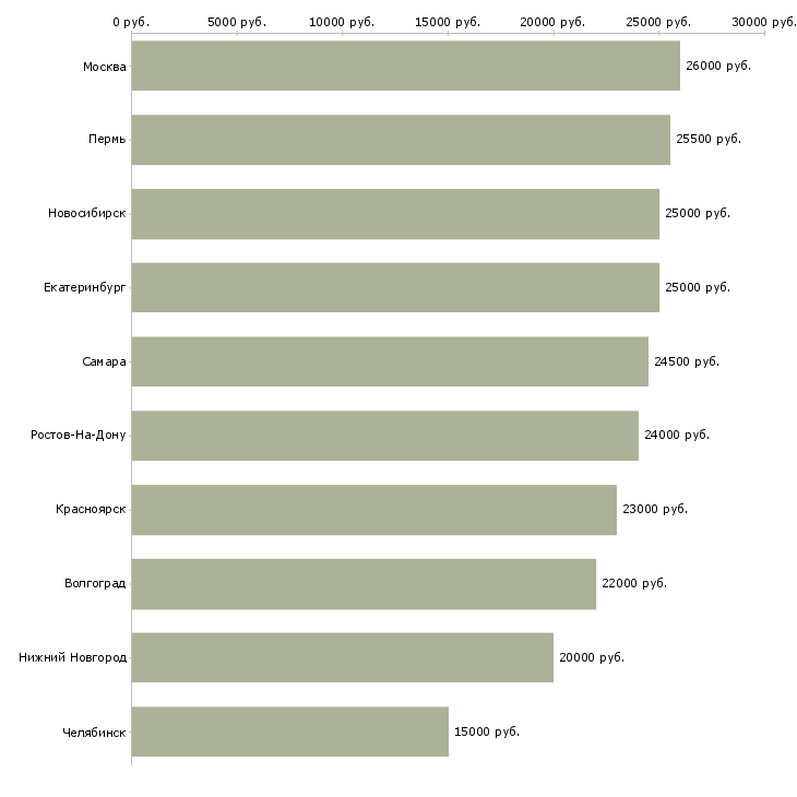 Поиск работы сотрудник по наполнению интернет магазина-Медиана зарплаты для вакансии «сотрудник по наполнению интернет магазина» в других городах