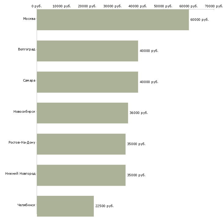 Поиск работы специалист по продаже запасных частей-Медиана зарплаты для вакансии «специалист по продаже запасных частей» в других городах