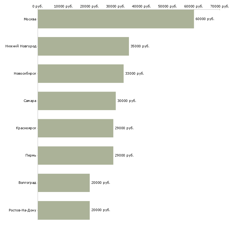 Поиск работы специалист поддержки юридических лиц-Медиана зарплаты для вакансии «специалист поддержки юридических лиц» в других городах
