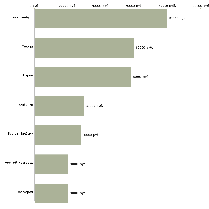 Поиск работы торговый представитель по недвижимости-Медиана зарплаты для вакансии «торговый представитель по недвижимости» в других городах