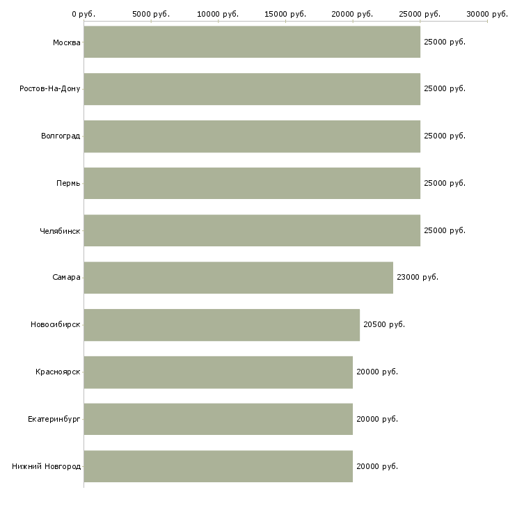 Поиск работы требуется консультант для удаленной работы-Медиана зарплаты для вакансии «требуется консультант для удаленной работы» в других городах