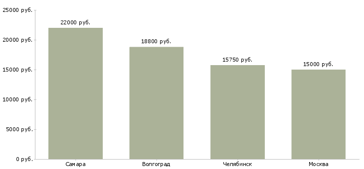 Поиск работы формовщик в гипермаркет-Медиана зарплаты для вакансии «формовщик в гипермаркет» в других городах