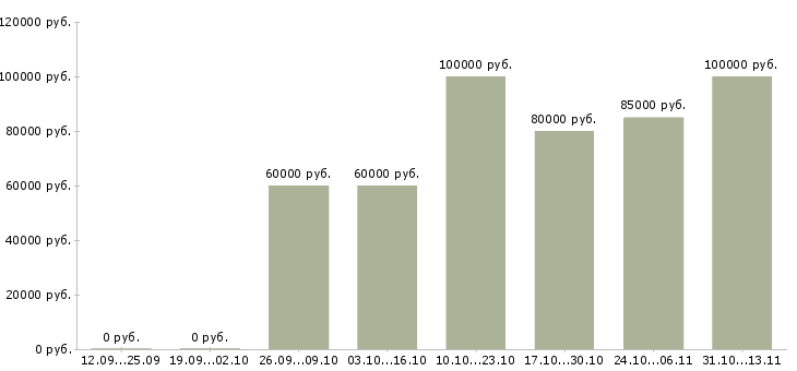 Вакансии «senior php разработчик»-Медиана зарплаты по вакансии «senior php разработчик» за 2 месяца