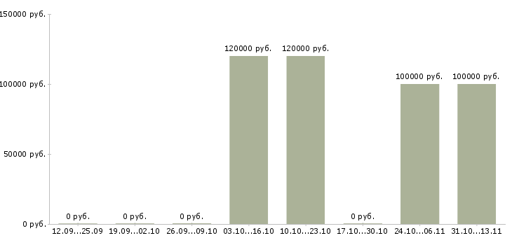 Вакансии «software developer in test»-Медиана зарплаты по вакансии «software developer in test» за 2 месяца