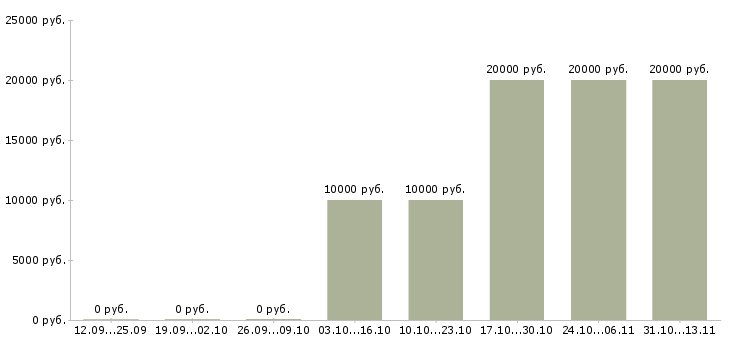 Вакансии «автор на выполнение студенческих работ»-Медиана зарплаты по вакансии «автор на выполнение студенческих работ» за 2 месяца