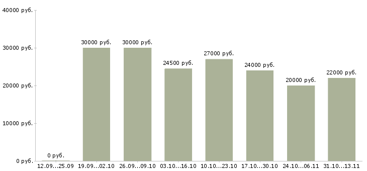Вакансии «администратор на ресепшн в офис»-Медиана зарплаты по вакансии «администратор на ресепшн в офис» за 2 месяца