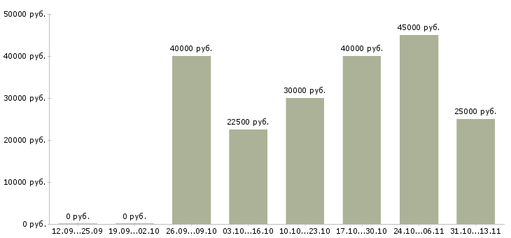 Вакансии «администратор учебной части»-Медиана зарплаты по вакансии «администратор учебной части» за 2 месяца