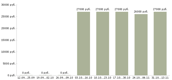 Вакансии «администратор учёта продаж»-Медиана зарплаты по вакансии «администратор учёта продаж» за 2 месяца
