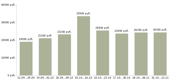Вакансии «архивариус в офис»-Медиана зарплаты по вакансии «архивариус в офис» за 2 месяца