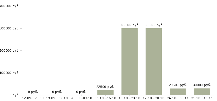 Вакансии «ассистент руководителя по персоналу»-Медиана зарплаты по вакансии «ассистент руководителя по персоналу» за 2 месяца