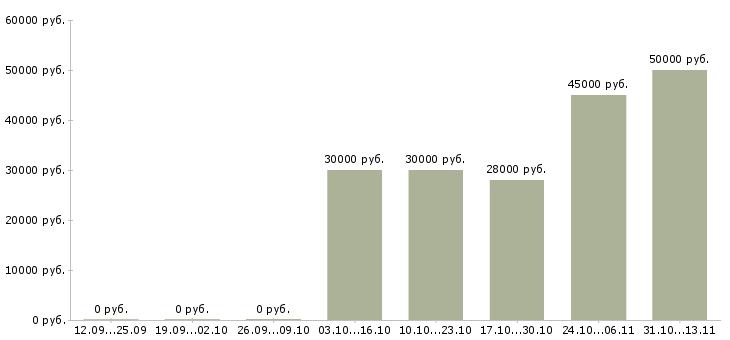 Вакансии «ассистент торгового представителя»-Медиана зарплаты по вакансии «ассистент торгового представителя» за 2 месяца