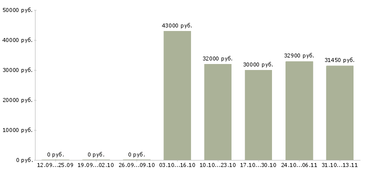 Вакансии «бригадир пищевого производства»-Медиана зарплаты по вакансии «бригадир пищевого производства» за 2 месяца