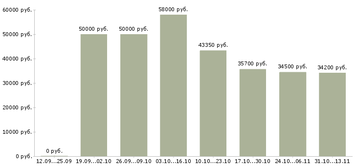 Вакансии «бригадир смены поваров»-Медиана зарплаты по вакансии «бригадир смены поваров» за 2 месяца