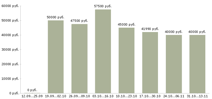 Вакансии «бухгалтер по услугам и ос»-Медиана зарплаты по вакансии «бухгалтер по услугам и ос» за 2 месяца
