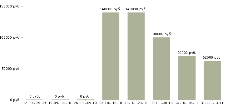 Вакансии «ведущий аналитик информационной безопасности»-Медиана зарплаты по вакансии «ведущий аналитик информационной безопасности» за 2 месяца