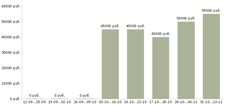 Вакансии «ведущий менеджер по контекстной рекламе»-Медиана зарплаты по вакансии «ведущий менеджер по контекстной рекламе» за 2 месяца