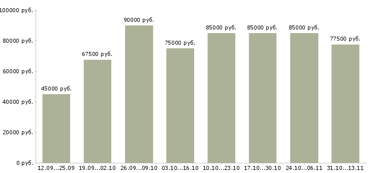 Вакансии «водитель с личным грузовым автотранспортом»-Медиана зарплаты по вакансии «водитель с личным грузовым автотранспортом» за 2 месяца