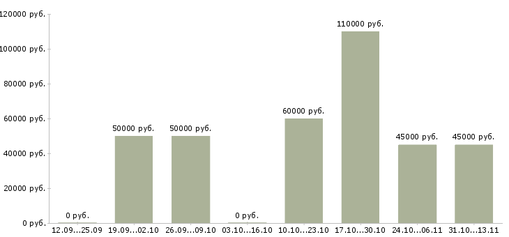 Вакансии «главный инженер общестрой»-Медиана зарплаты по вакансии «главный инженер общестрой» за 2 месяца