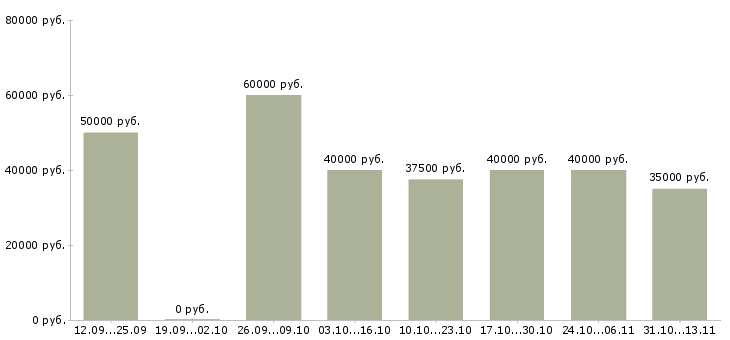 Вакансии «главный менеджер по обслуживанию клиентов»-Медиана зарплаты по вакансии «главный менеджер по обслуживанию клиентов» за 2 месяца