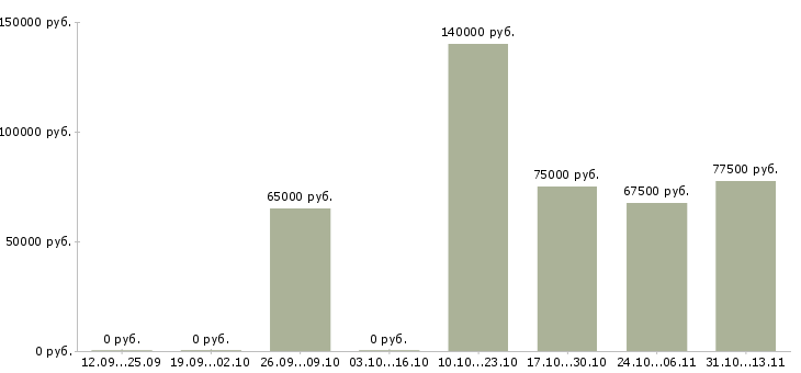 Вакансии «главный специалист по ценообразованию»-Медиана зарплаты по вакансии «главный специалист по ценообразованию» за 2 месяца