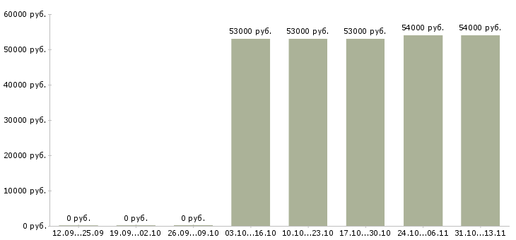 Вакансии «грузчик компьютерных комплектующих»-Медиана зарплаты по вакансии «грузчик компьютерных комплектующих» за 2 месяца