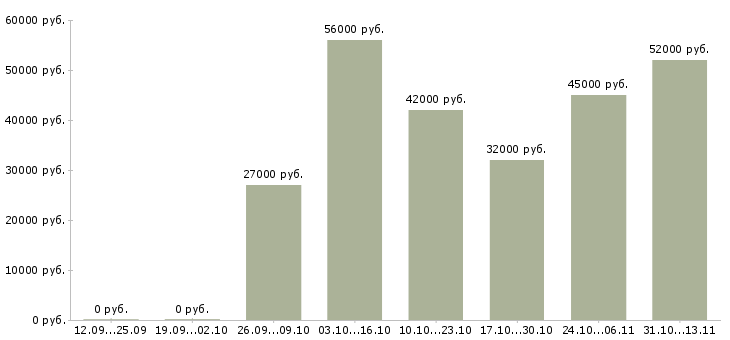 Вакансии «грузчик на склад детских игрушек»-Медиана зарплаты по вакансии «грузчик на склад детских игрушек» за 2 месяца