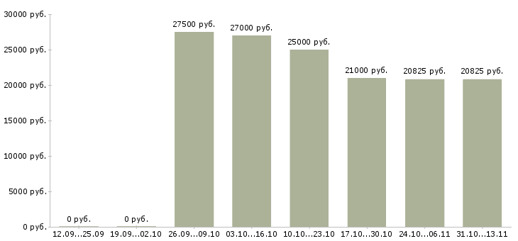 Вакансии «грузчик на склад медикаментов»-Медиана зарплаты по вакансии «грузчик на склад медикаментов» за 2 месяца