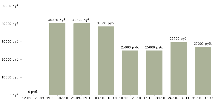 Вакансии «грузчик на склад сантехники»-Медиана зарплаты по вакансии «грузчик на склад сантехники» за 2 месяца