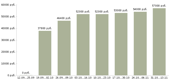 Вакансии «грузчик на склад цифрового оборудования»-Медиана зарплаты по вакансии «грузчик на склад цифрового оборудования» за 2 месяца