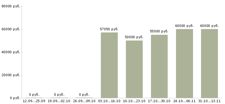 Вакансии «гувернантка к мальчику 8 лет»-Медиана зарплаты по вакансии «гувернантка к мальчику 8 лет» за 2 месяца
