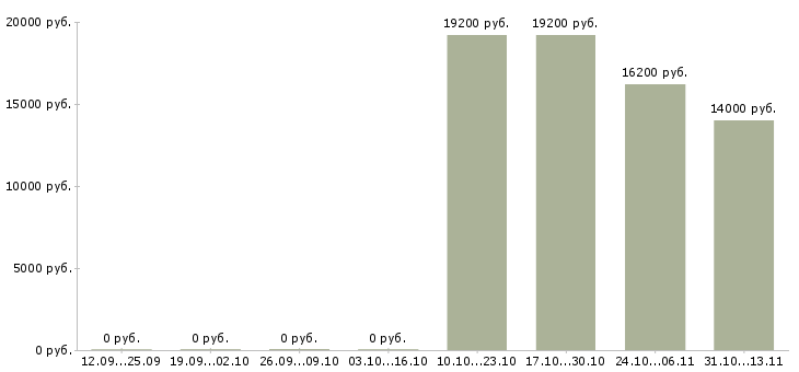 Вакансии «дворник рц»-Медиана зарплаты по вакансии «дворник рц» за 2 месяца