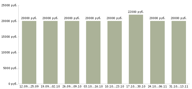 Вакансии «дополнительный доход удаленно»-Медиана зарплаты по вакансии «дополнительный доход удаленно» за 2 месяца