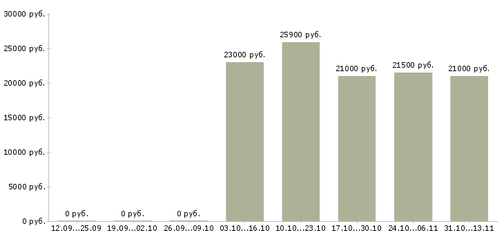 Вакансии «доставщик документации»-Медиана зарплаты по вакансии «доставщик документации» за 2 месяца