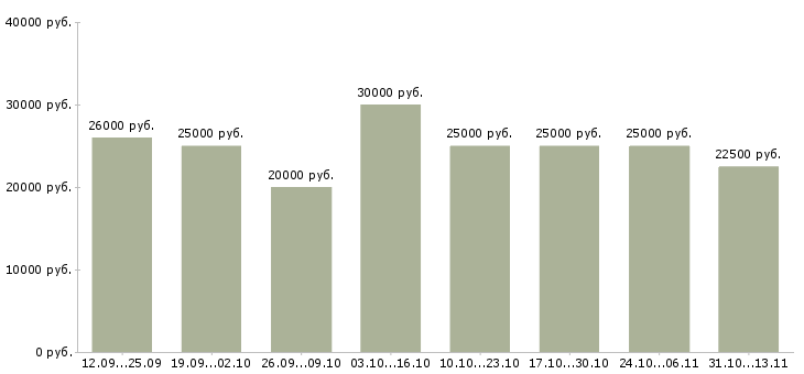 Вакансии «интернет магазин набирает сотрудников»-Медиана зарплаты по вакансии «интернет магазин набирает сотрудников» за 2 месяца