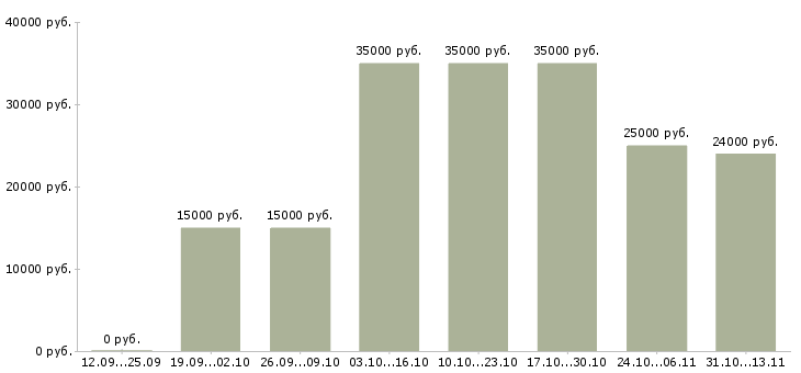 Вакансии «ищу партнеров в интернет проект»-Медиана зарплаты по вакансии «ищу партнеров в интернет проект» за 2 месяца