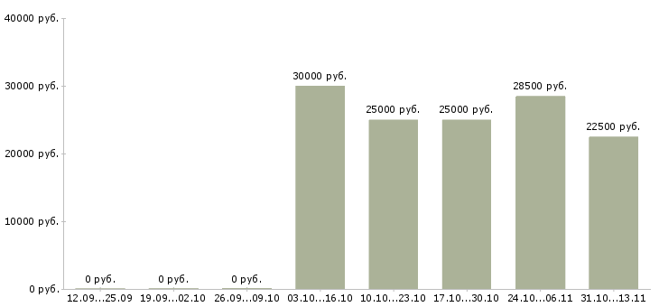 Вакансии «кладовщик на склад металлопроката»-Медиана зарплаты по вакансии «кладовщик на склад металлопроката» за 2 месяца