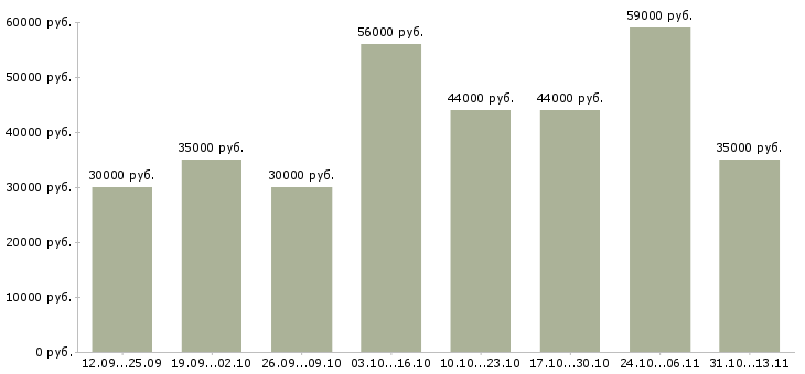 Вакансии «комплектовщик бытовых товаров»-Медиана зарплаты по вакансии «комплектовщик бытовых товаров» за 2 месяца