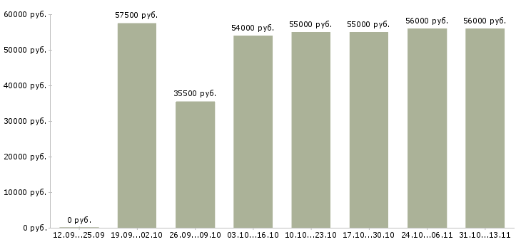 Вакансии «комплектовщик на производство вахта»-Медиана зарплаты по вакансии «комплектовщик на производство вахта» за 2 месяца