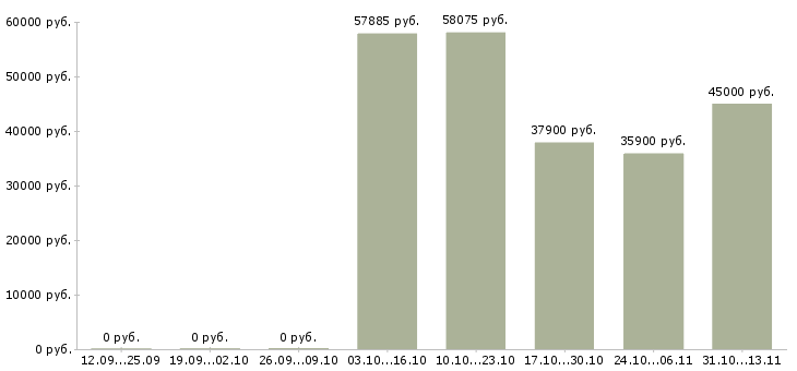 Вакансии «комплектовщик на шоколадную фабрику»-Медиана зарплаты по вакансии «комплектовщик на шоколадную фабрику» за 2 месяца