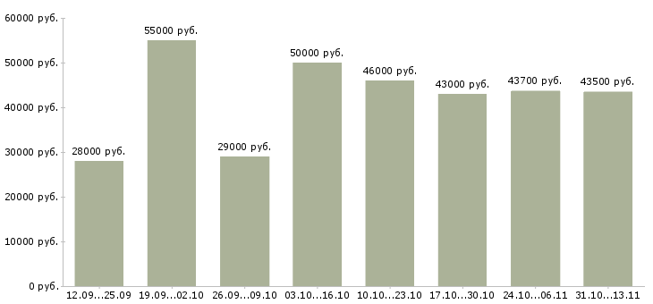 Вакансии «комплектовщик с бесплатным проживанием»-Медиана зарплаты по вакансии «комплектовщик с бесплатным проживанием» за 2 месяца