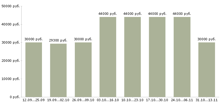 Вакансии «комплектовщик сортировка»-Медиана зарплаты по вакансии «комплектовщик сортировка» за 2 месяца