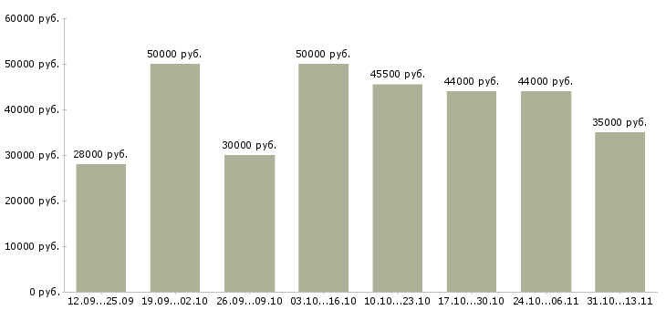 Вакансии «комплектовщики бесплатное проживание»-Медиана зарплаты по вакансии «комплектовщики бесплатное проживание» за 2 месяца
