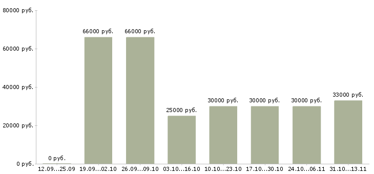 Вакансии «консультант по офисным продажам»-Медиана зарплаты по вакансии «консультант по офисным продажам» за 2 месяца
