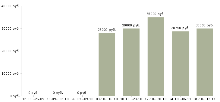 Вакансии «координатор информационной деятельности»-Медиана зарплаты по вакансии «координатор информационной деятельности» за 2 месяца