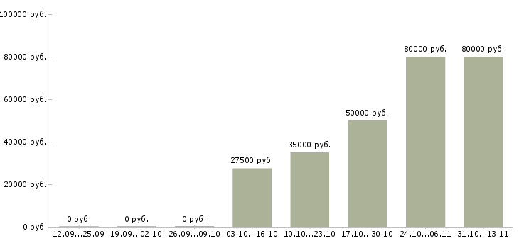 Вакансии «маркетолог со знанием английского языка»-Медиана зарплаты по вакансии «маркетолог со знанием английского языка» за 2 месяца
